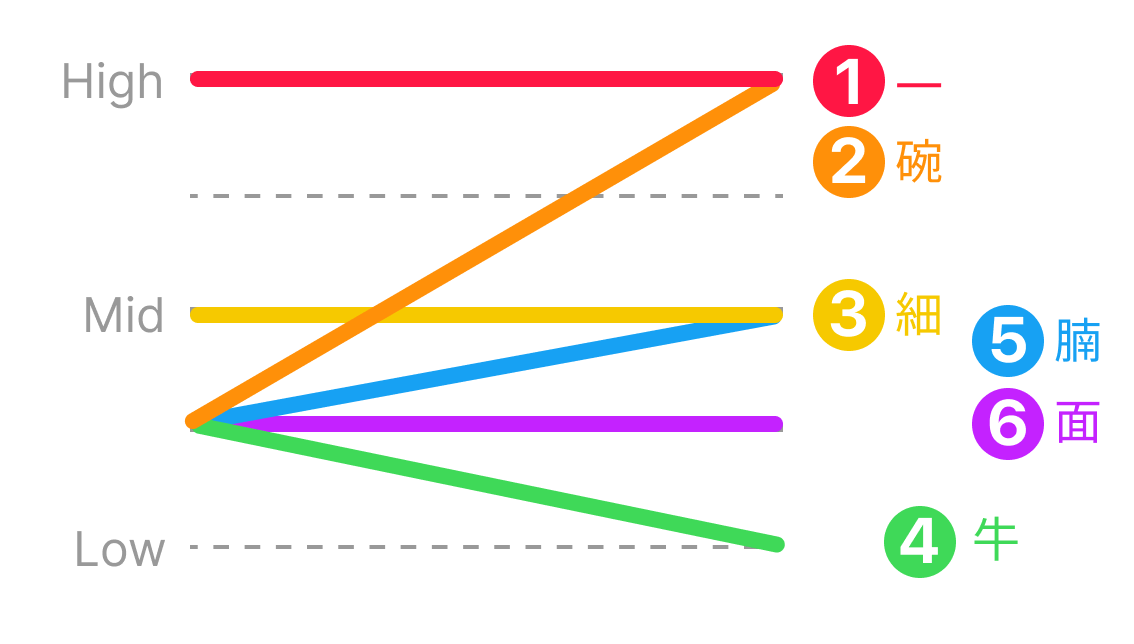 Cantonese pitch chart depicting 6 tones: 1 high, 2 mid-rising, 3 mid, 4 low-falling, 5 low-rising, 6 low.